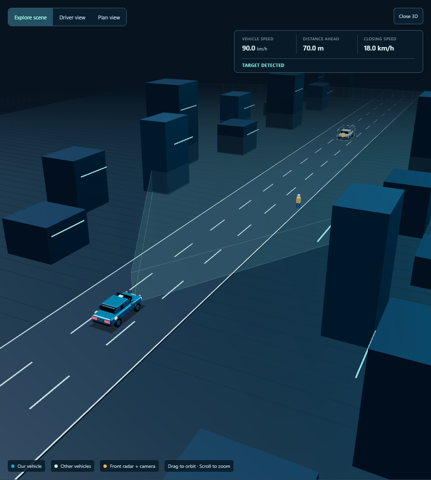 Three-dimensional ADAS road scene showing the ego vehicle, traffic and front radar coverage